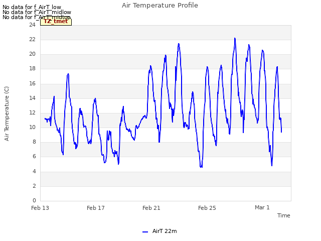 Explore the graph:Air Temperature Profile in a new window