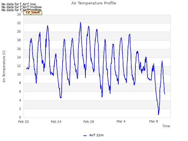 Explore the graph:Air Temperature Profile in a new window