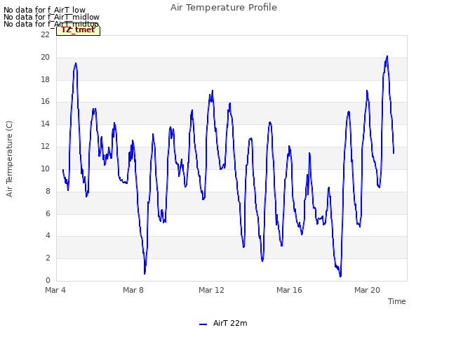 Explore the graph:Air Temperature Profile in a new window