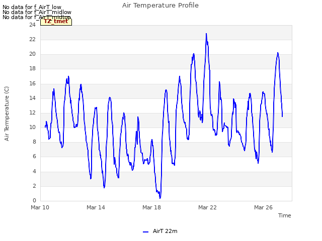 Explore the graph:Air Temperature Profile in a new window