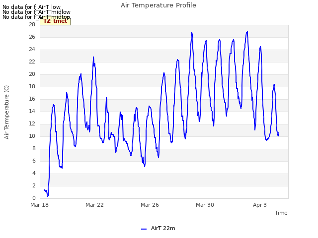 Explore the graph:Air Temperature Profile in a new window