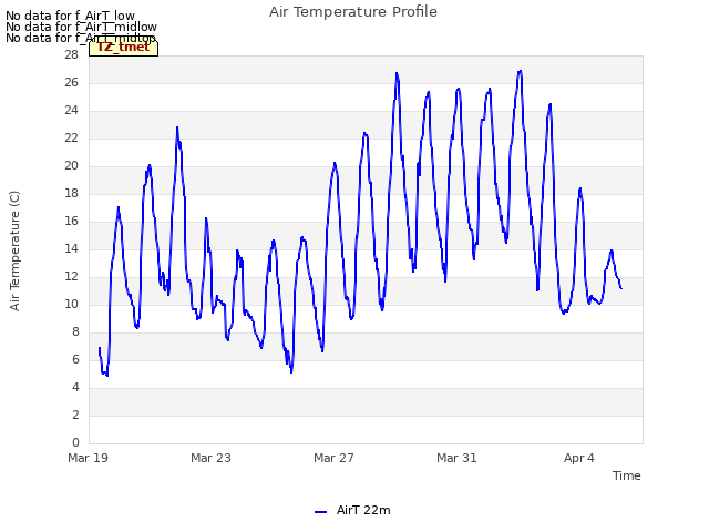 Explore the graph:Air Temperature Profile in a new window