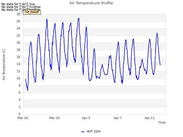 Explore the graph:Air Temperature Profile in a new window