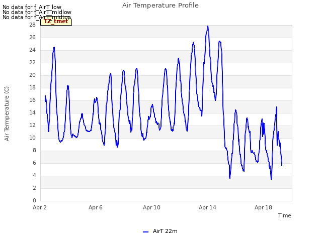 Explore the graph:Air Temperature Profile in a new window