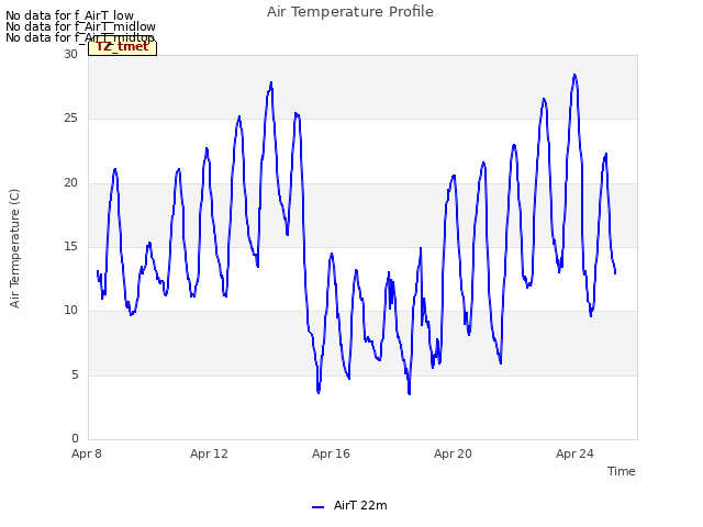 Explore the graph:Air Temperature Profile in a new window