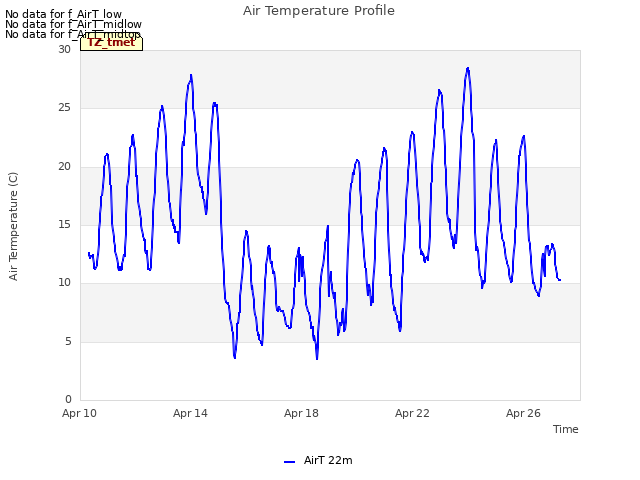 Explore the graph:Air Temperature Profile in a new window