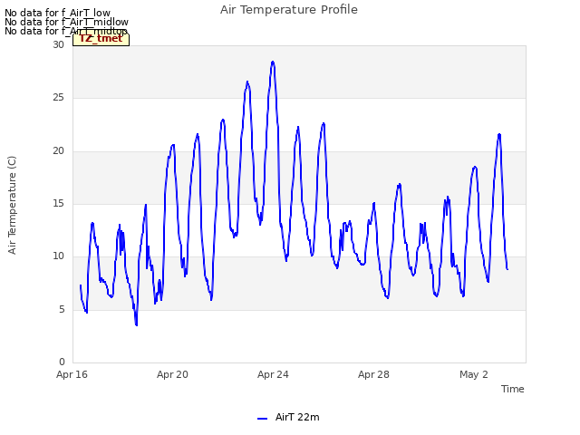 Explore the graph:Air Temperature Profile in a new window