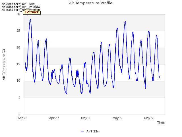 Explore the graph:Air Temperature Profile in a new window