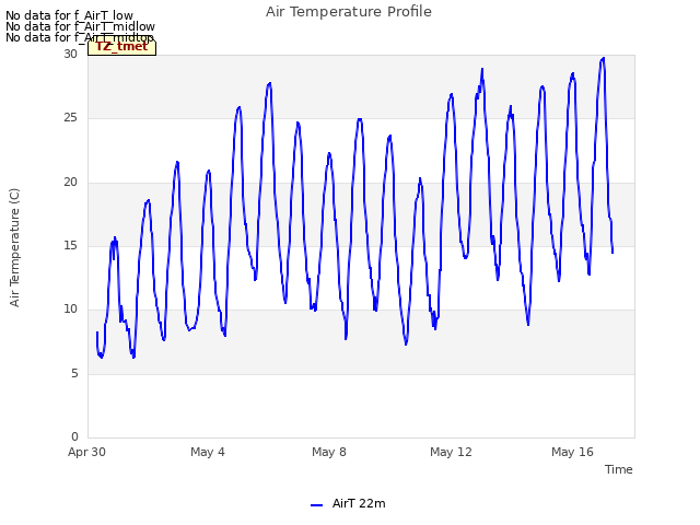 Explore the graph:Air Temperature Profile in a new window