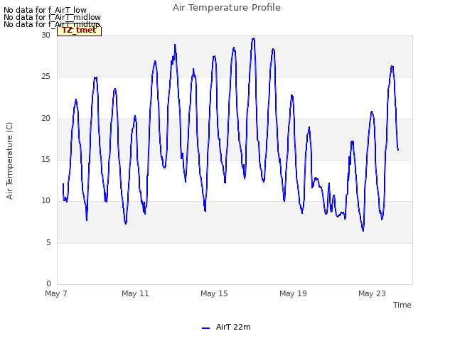 Explore the graph:Air Temperature Profile in a new window