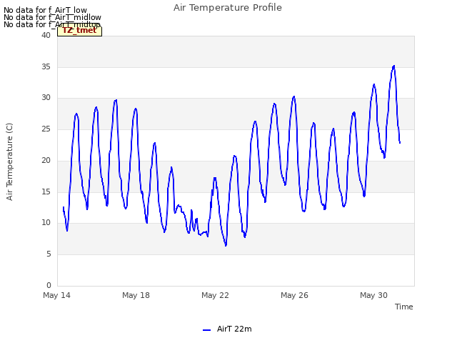 Explore the graph:Air Temperature Profile in a new window