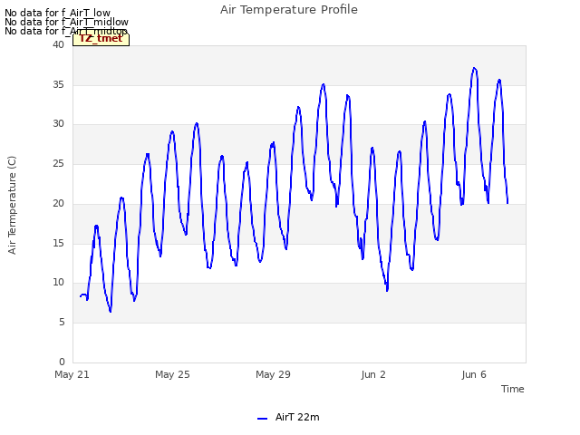 Explore the graph:Air Temperature Profile in a new window