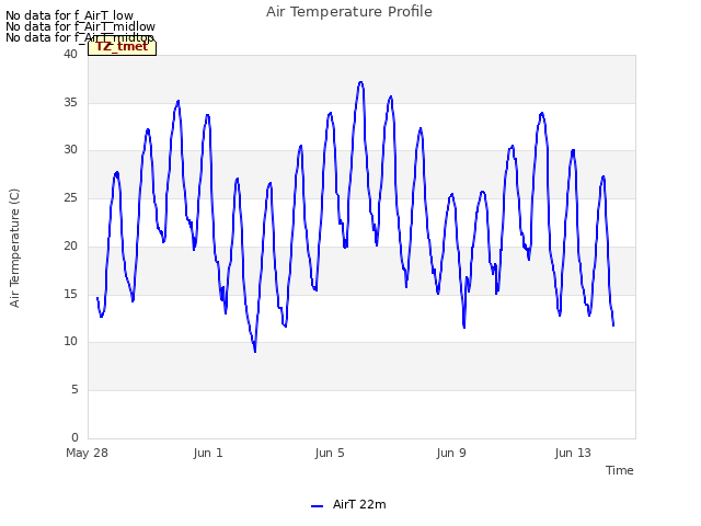 Explore the graph:Air Temperature Profile in a new window