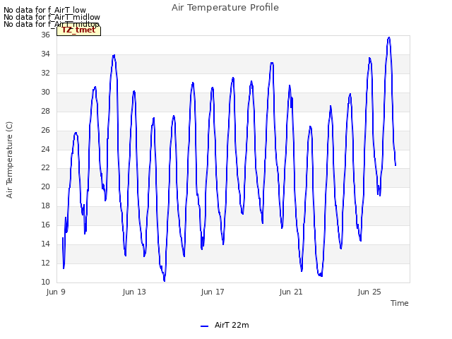 Explore the graph:Air Temperature Profile in a new window