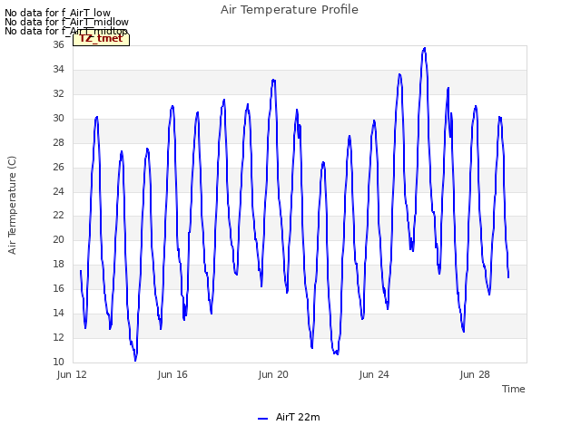 Explore the graph:Air Temperature Profile in a new window