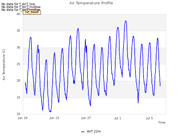 Explore the graph:Air Temperature Profile in a new window