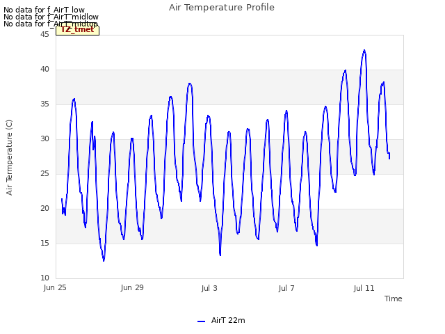 Explore the graph:Air Temperature Profile in a new window