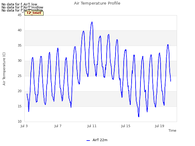 Explore the graph:Air Temperature Profile in a new window