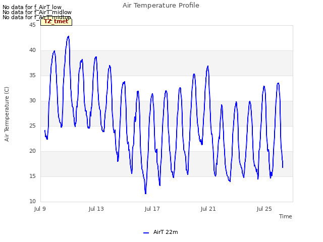 Explore the graph:Air Temperature Profile in a new window