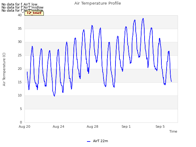 Explore the graph:Air Temperature Profile in a new window