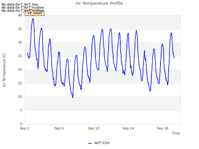 Explore the graph:Air Temperature Profile in a new window