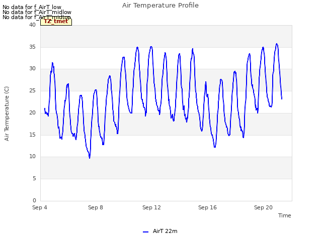 Explore the graph:Air Temperature Profile in a new window