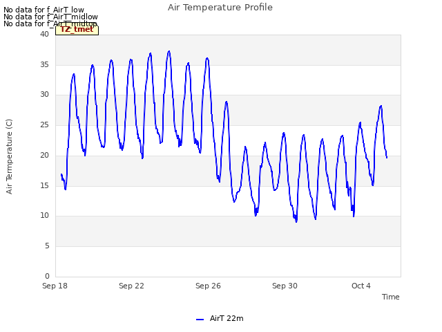 Explore the graph:Air Temperature Profile in a new window