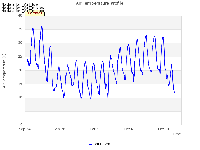 Explore the graph:Air Temperature Profile in a new window