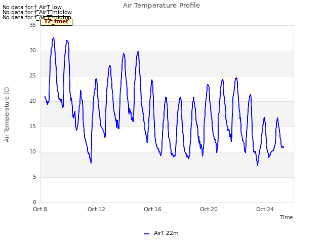 Explore the graph:Air Temperature Profile in a new window