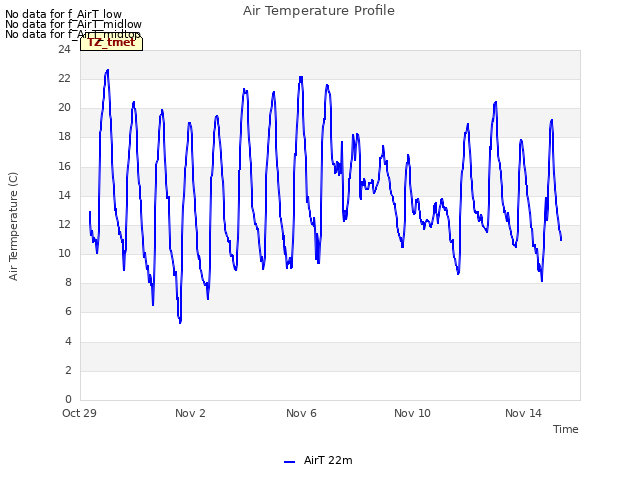 Explore the graph:Air Temperature Profile in a new window