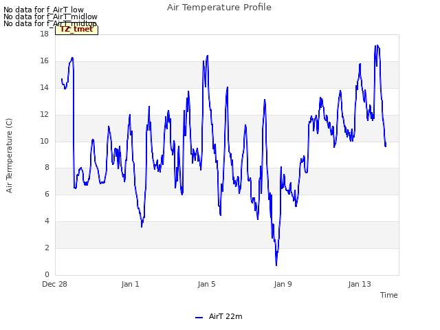 Explore the graph:Air Temperature Profile in a new window