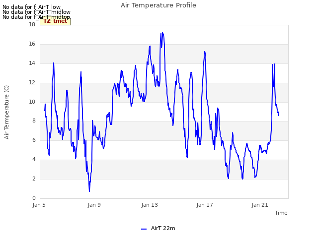 Explore the graph:Air Temperature Profile in a new window