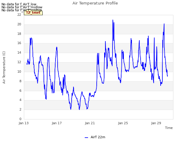 Explore the graph:Air Temperature Profile in a new window