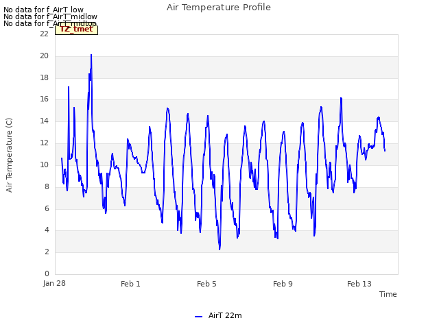 Explore the graph:Air Temperature Profile in a new window