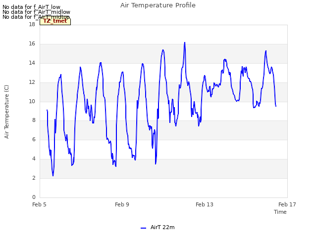 Explore the graph:Air Temperature Profile in a new window