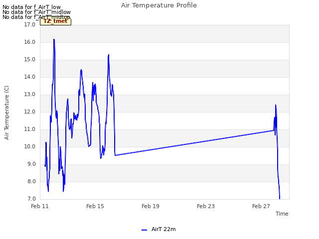 Explore the graph:Air Temperature Profile in a new window