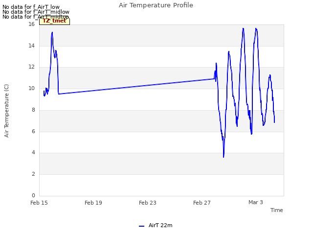 Explore the graph:Air Temperature Profile in a new window