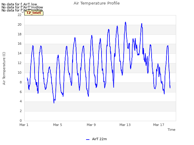 Explore the graph:Air Temperature Profile in a new window