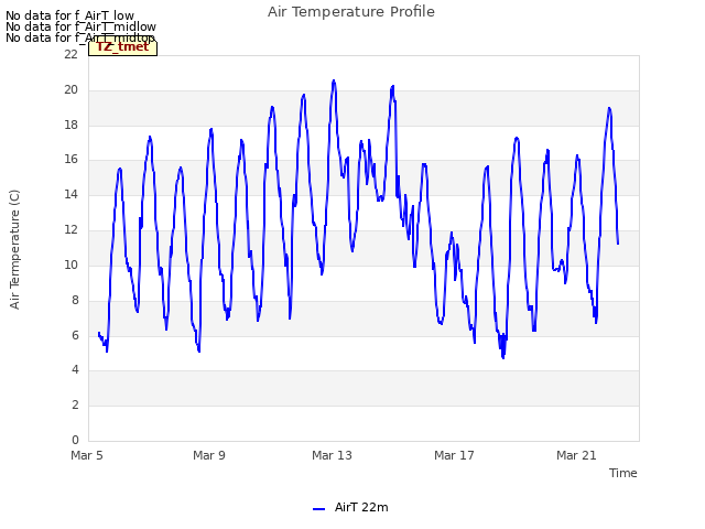 Explore the graph:Air Temperature Profile in a new window