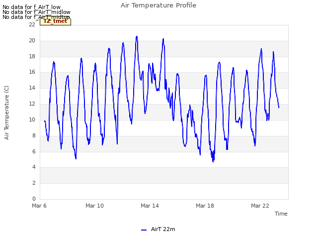 Explore the graph:Air Temperature Profile in a new window