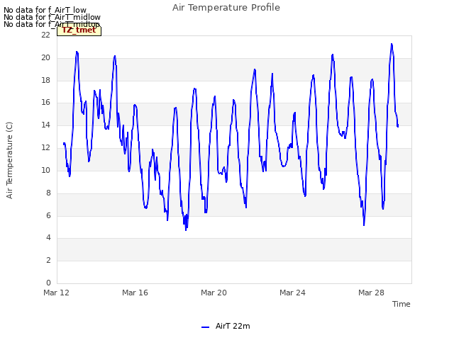 Explore the graph:Air Temperature Profile in a new window