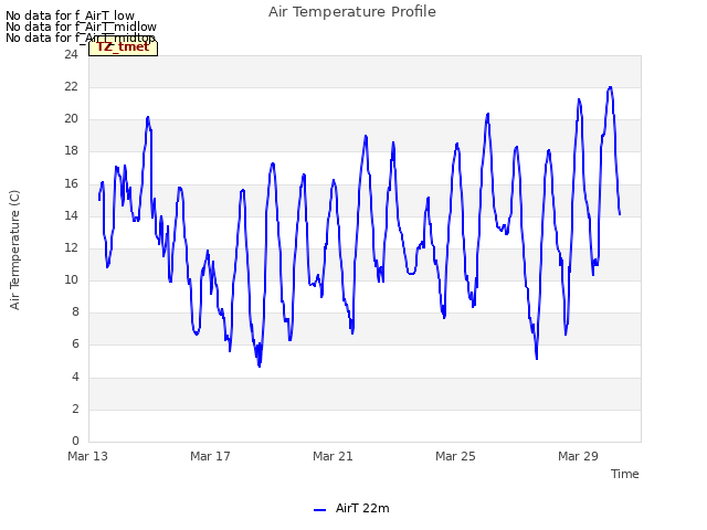 Explore the graph:Air Temperature Profile in a new window