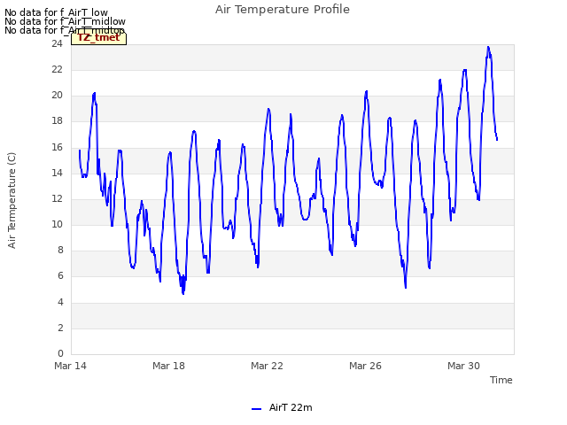 Explore the graph:Air Temperature Profile in a new window