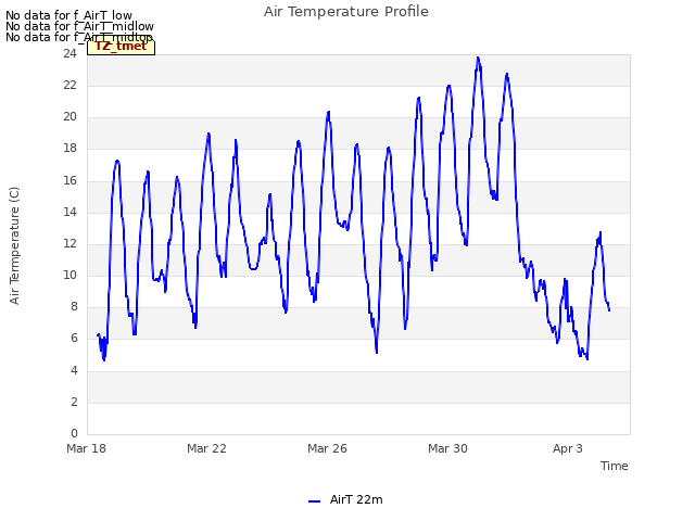 Explore the graph:Air Temperature Profile in a new window