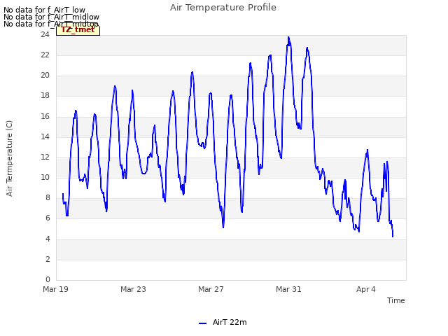 Explore the graph:Air Temperature Profile in a new window