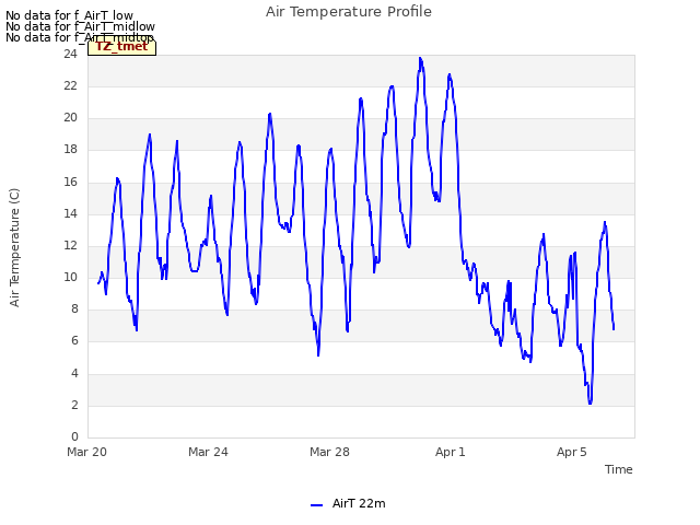 Explore the graph:Air Temperature Profile in a new window