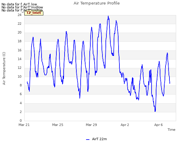 Explore the graph:Air Temperature Profile in a new window