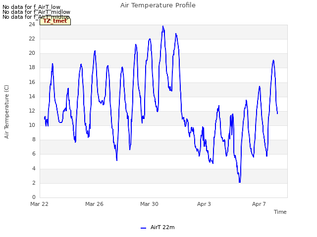 Explore the graph:Air Temperature Profile in a new window