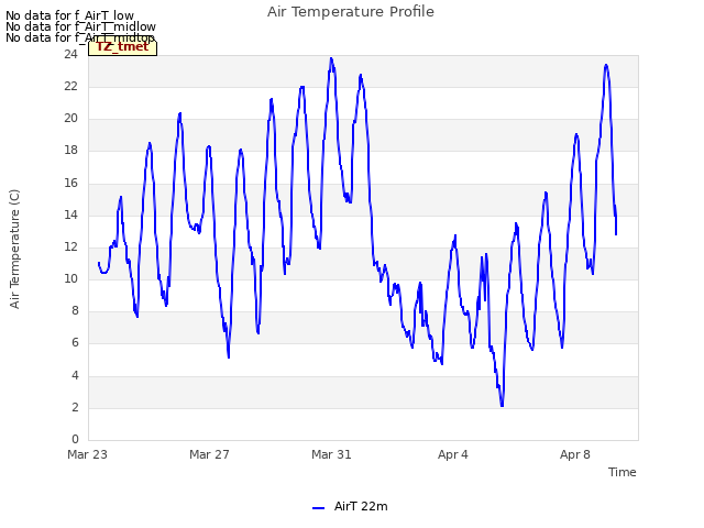 Explore the graph:Air Temperature Profile in a new window