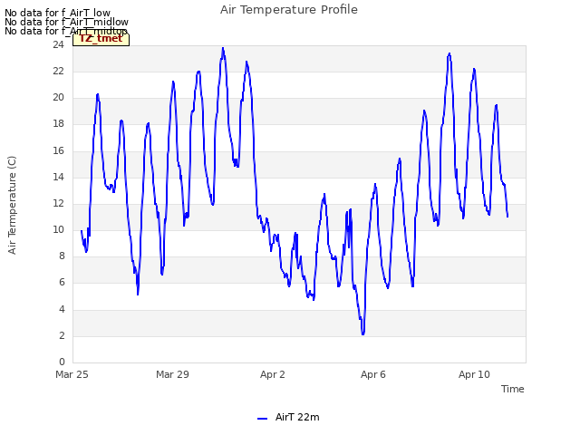 Explore the graph:Air Temperature Profile in a new window